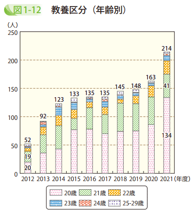 図1－12　教養区分（年齢別）