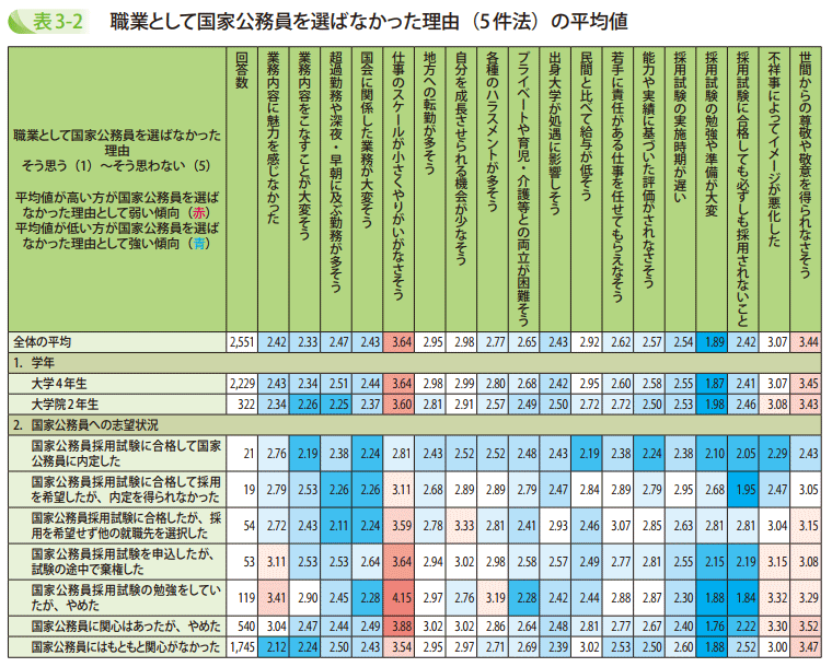 表3－2　職業として国家公務員を選ばなかった理由（5件法）の平均値