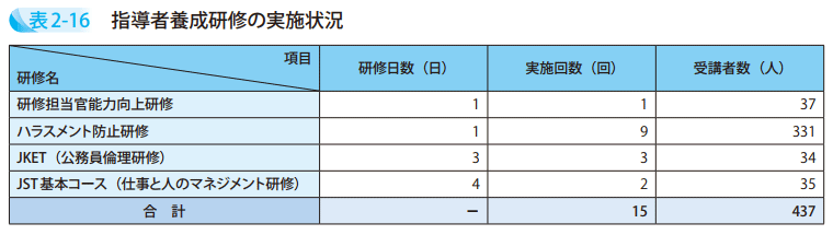 表2－16　指導者養成研修の実施状況