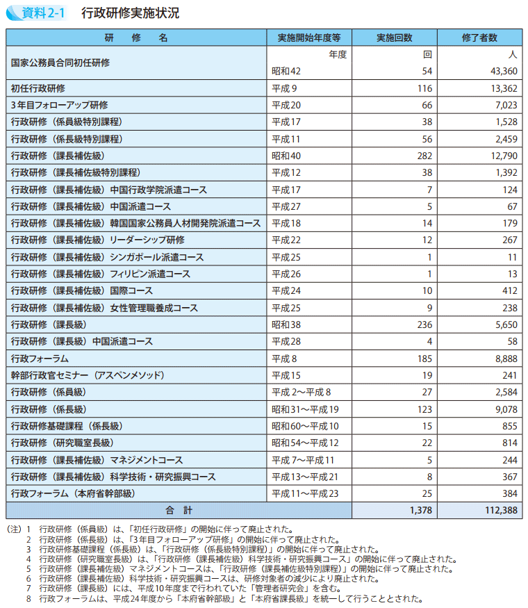 資料2－1　行政研修実施状況
