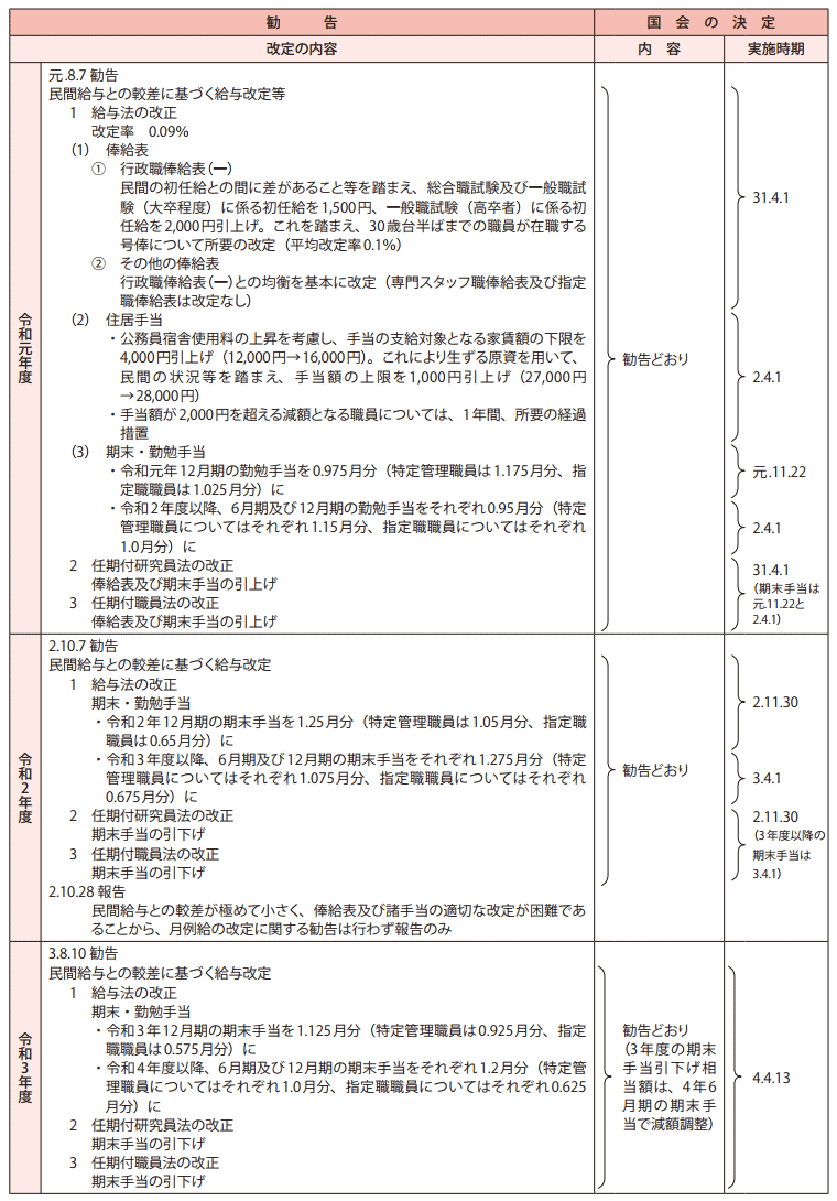 参考資料4　給与改定勧告及び実施状況の概要（平成29年度～令和3年度）2