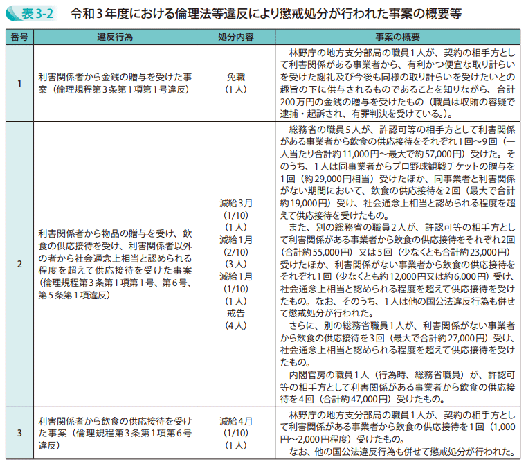 表3－2　令和3年度における倫理法等違反により懲戒処分が行われた事案の概要等1