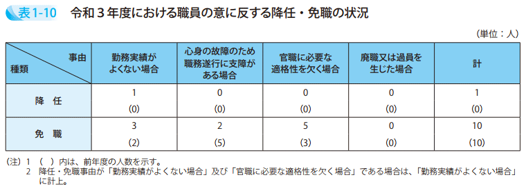 表1－10　令和３年度における職員の意に反する降任・免職の状況