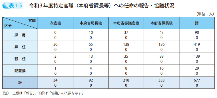 表1－5　令和3年度特定官職（本府省課長等）への任命の報告・協議状況