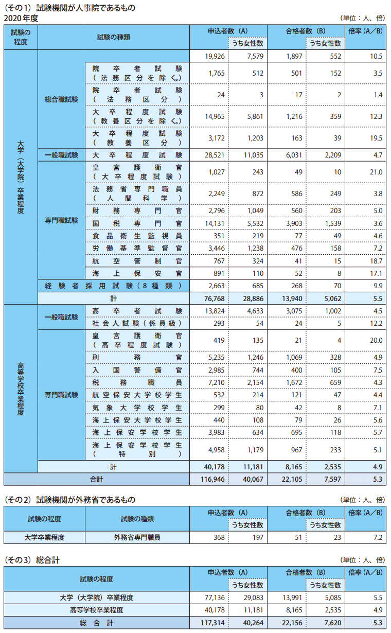 表1－2　国家公務員採用試験実施状況一覧2020年度