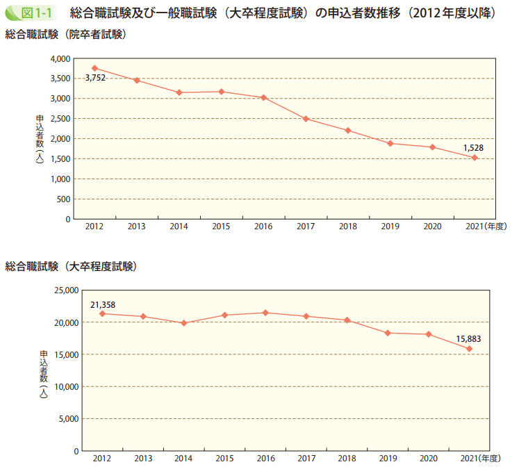 図1－1　総合職試験及び一般職試験（大卒程度試験）の申込者数推移（2012年度以降）1