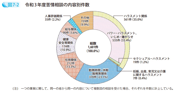 図7－2　令和3年度苦情相談の内容別件数