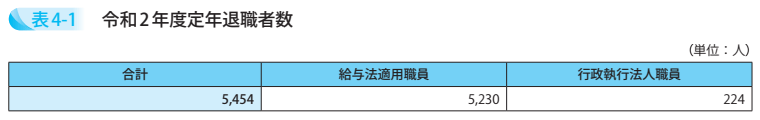 表4－1　令和2年度定年退職者数