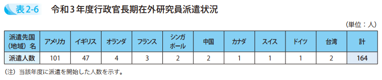 表2－6　令和3年度行政官長期在外研究員派遣状況