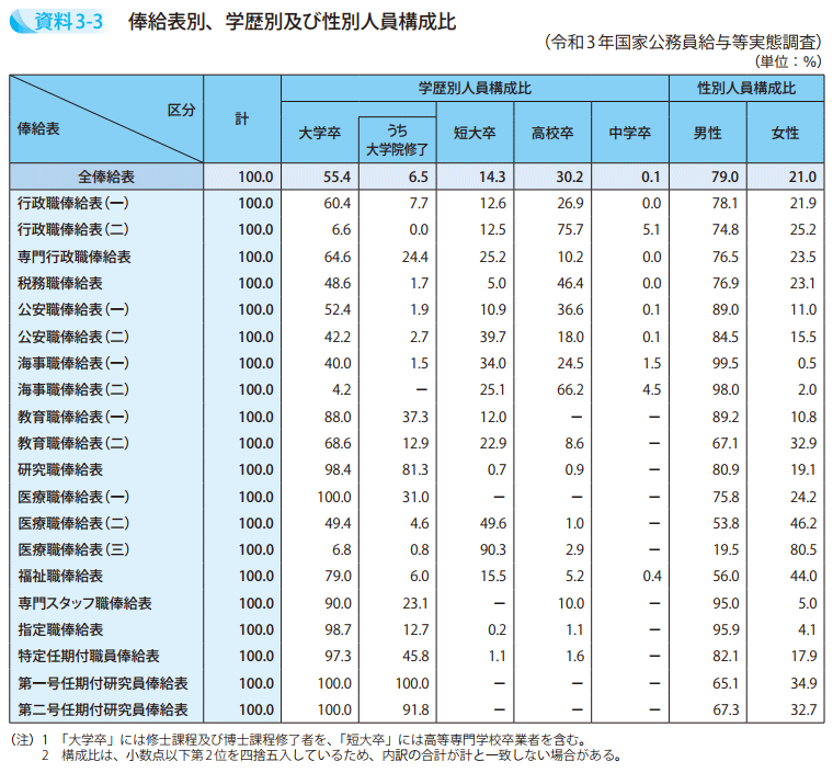 資料3－3　俸給表別、学歴別及び性別人員構成比