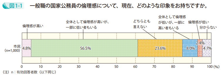 図1－1　一般職の国家公務員の倫理感について、現在、どのような印象をお持ちですか。