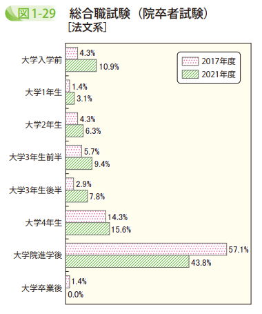 図1－29　総合職試験（院卒者試験）［法文系］