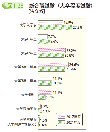 図1－28　総合職試験（大卒程度試験）［法文系］