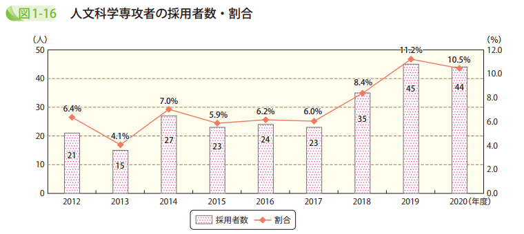 図1－16　人文科学専攻者の採用者数・割合