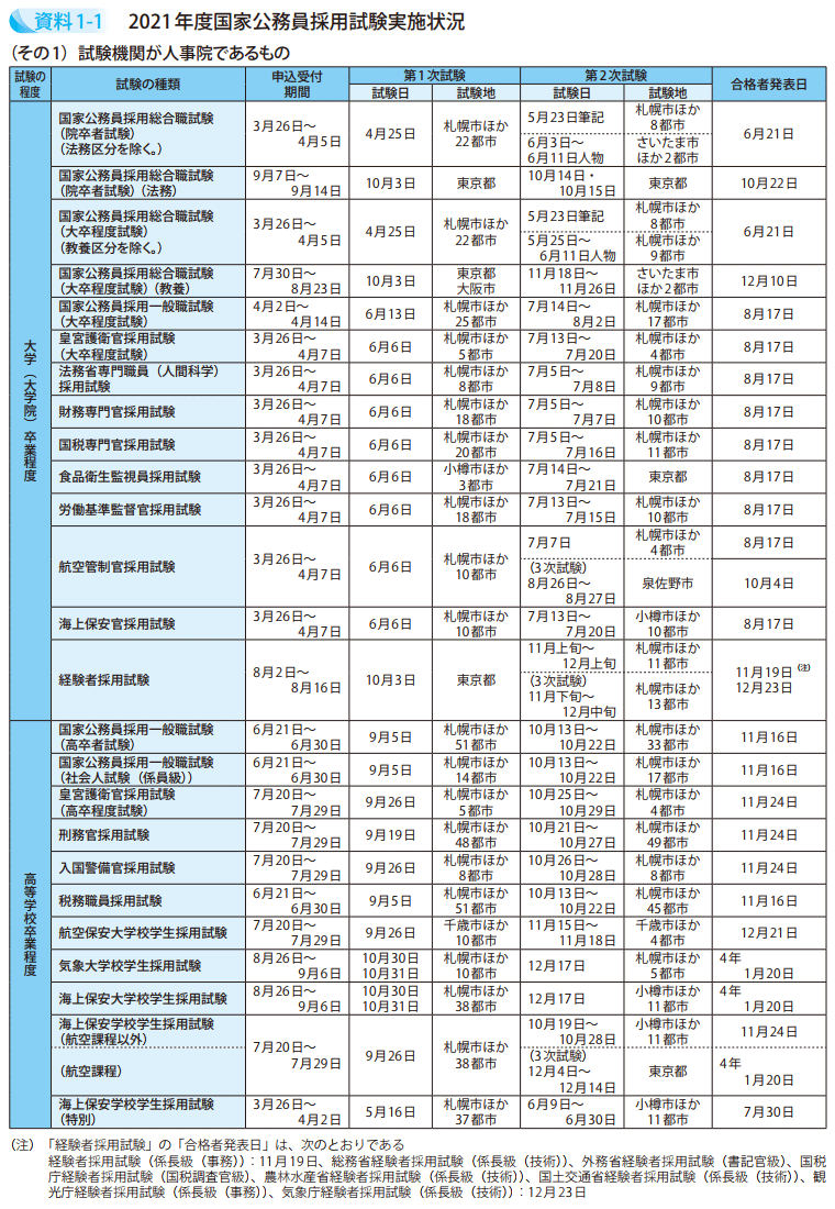 資料1－1　2021年度国家公務員採用試験実施状況 1