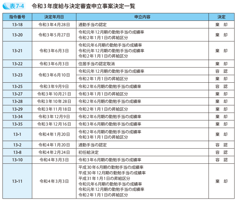 表7－4　令和3年度給与決定審査申立事案決定一覧