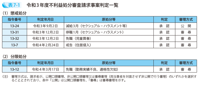 表7－1　令和3年度不利益処分審査請求事案判定一覧