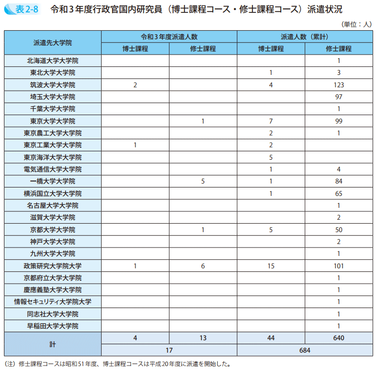 表2－8　令和3年度行政官国内研究員（博士課程コース・修士課程コース）派遣状況