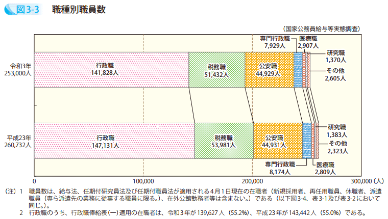 図3－3　職種別職員数