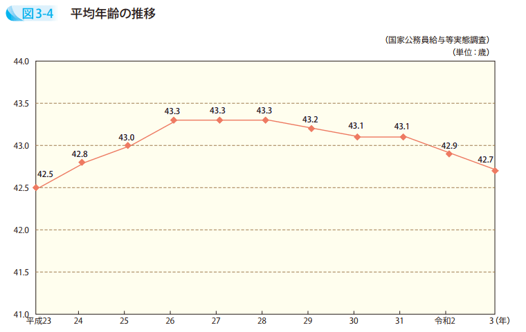 図3－4　平均年齢の推移