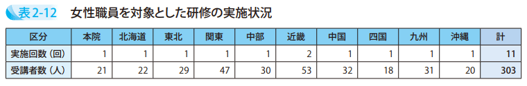 表2－12　女性職員を対象とした研修の実施状況