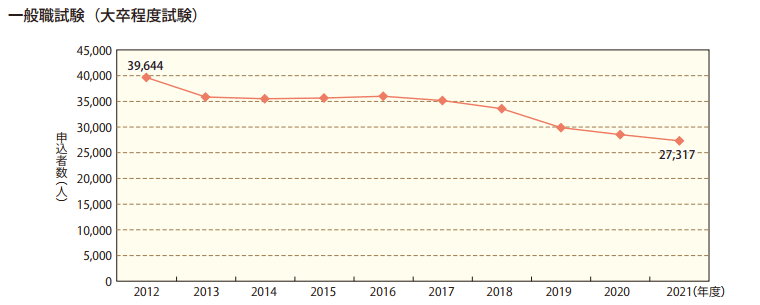 図1－1　総合職試験及び一般職試験（大卒程度試験）の申込者数推移（2012年度以降）2