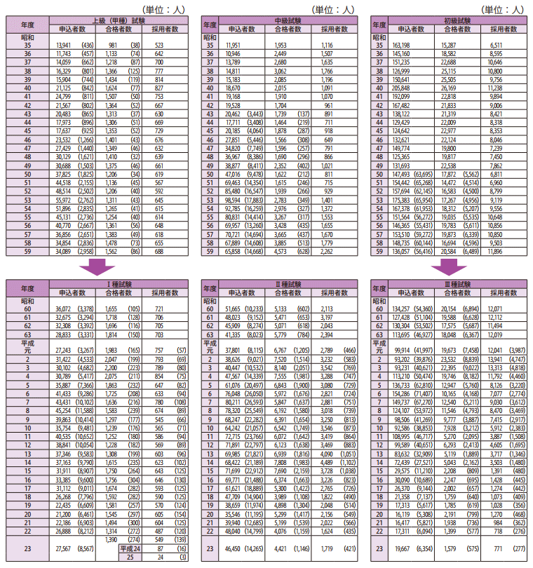 長期統計等資料2　国家公務員採用総合職・一般職（大卒程度・高卒者）試験等の実施状況1