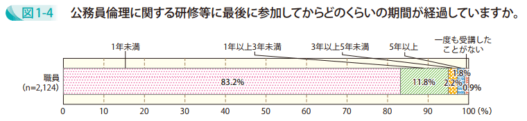 図1－4　公務員倫理に関する研修等に最後に参加してからどのくらいの期間が経過していますか。