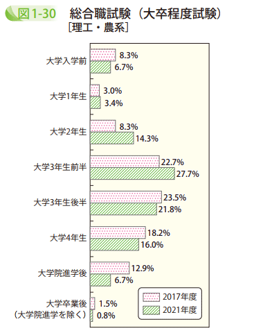 図1－30　総合職試験（大卒程度試験）［理工・農系］