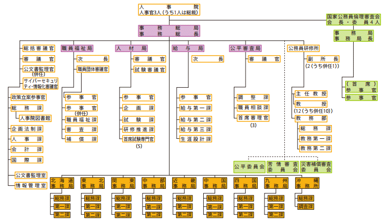 参考資料3　人事院の機構図（令和4年3月31日現在）