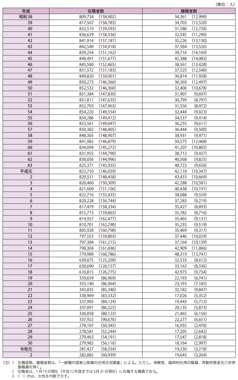 長期統計等資料3　一般職国家公務員の在職者・離職者数の推移