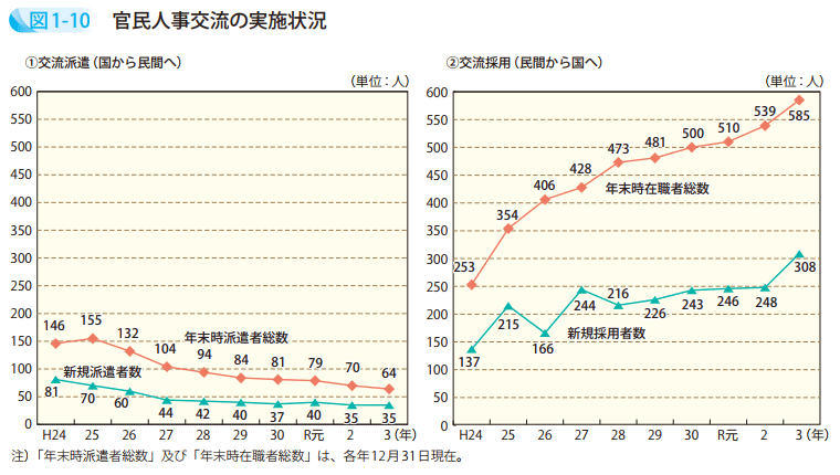 図1－10　官民人事交流の実施状況