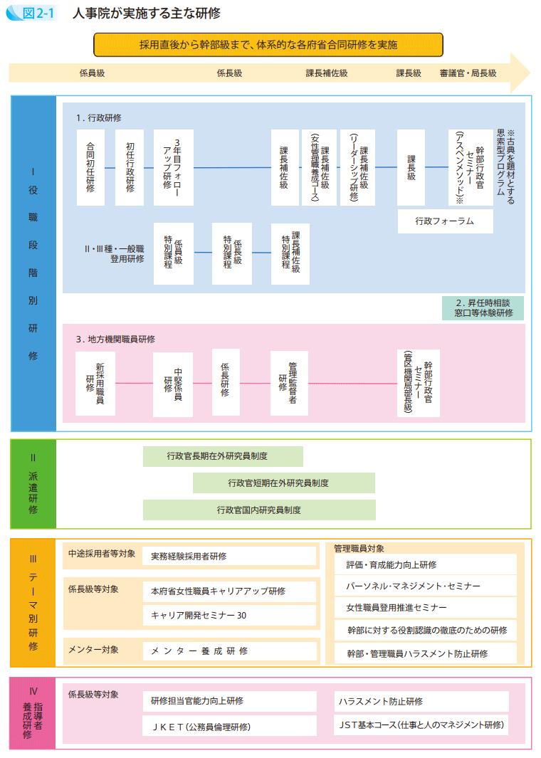 図2－1　人事院が実施する主な研修