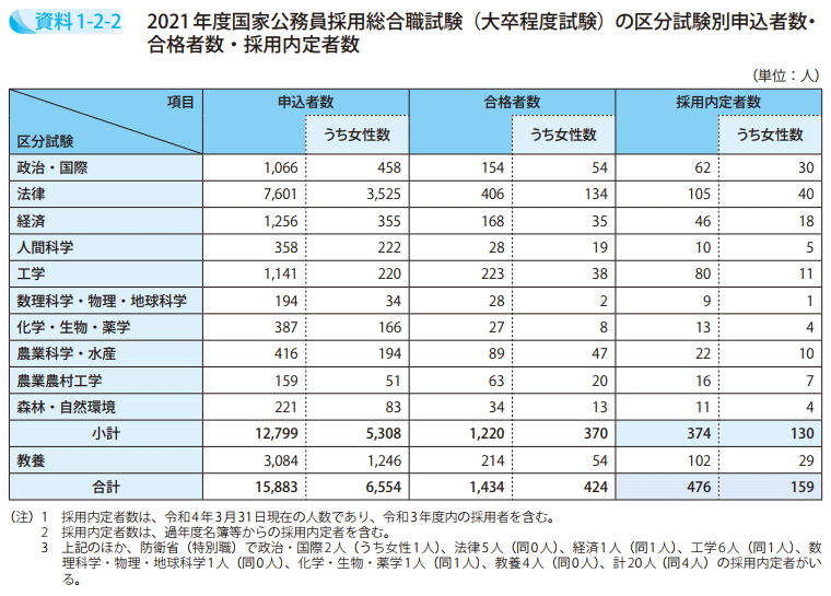 資料1－2－2　2021年度国家公務員採用総合職試験（大卒程度試験）の区分試験別申込者数・合格者数・採用内定者数