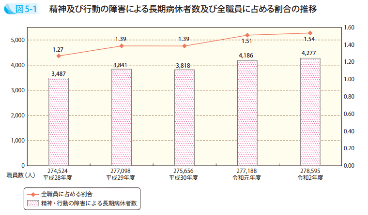 図5－1　精神及び行動の障害による長期病休者数及び全職員に占める割合の推移