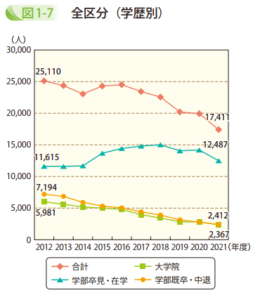 図1－7　全区分（学歴別）