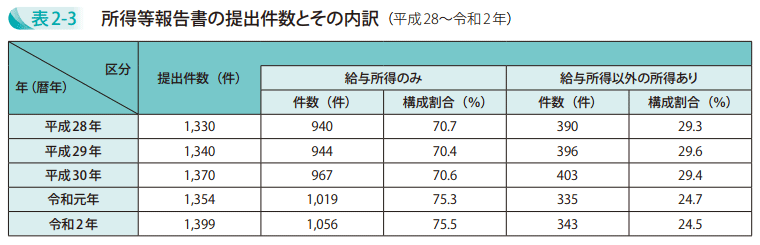 表2－3　所得等報告書の提出件数とその内訳（平成28～令和2年）