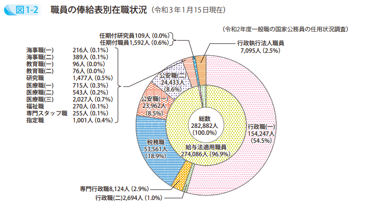 図1－2　職員の俸給表別在職状況（令和3年1月15日現在）