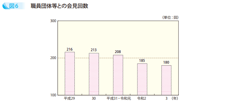 図6　職員団体等との会見回数