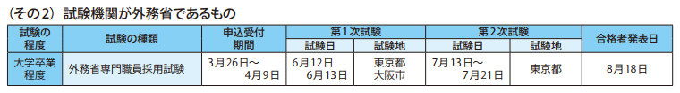 資料1－1　2021年度国家公務員採用試験実施状況 2