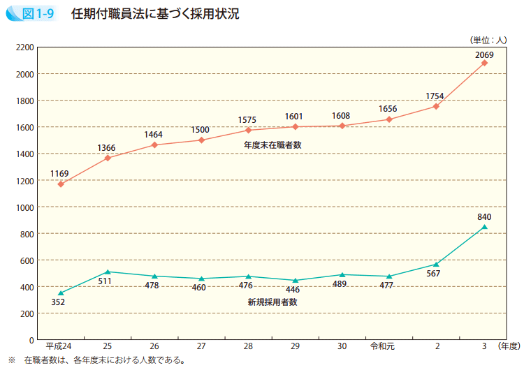 図1－9　任期付職員法に基づく採用状況