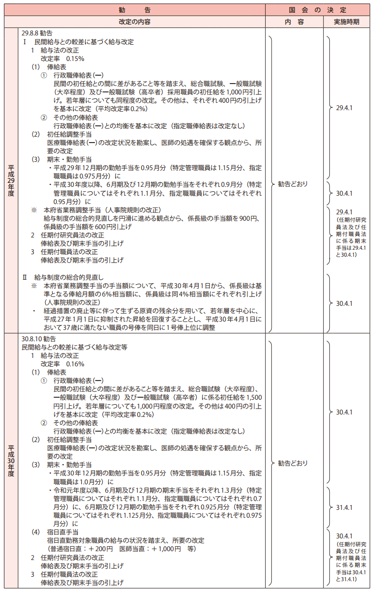 参考資料4　給与改定勧告及び実施状況の概要（平成29年度～令和3年度）1