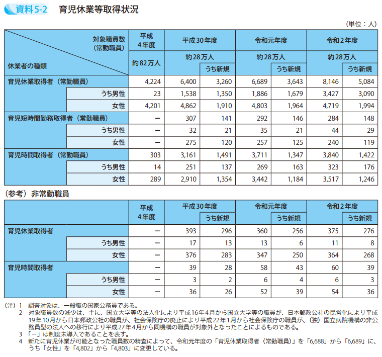 資料5－2　育児休業等取得状況