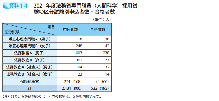 資料1－4　2021年度法務省専門職員（人間科学）採用試験の区分試験別申込者数・合格者数