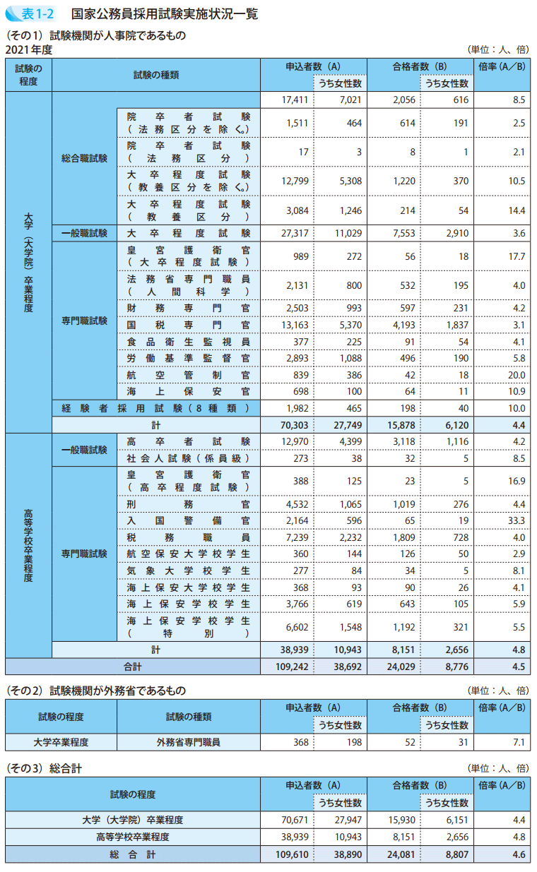 表1－2　国家公務員採用試験実施状況一覧2021年度