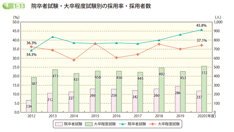 図1－13　院卒者試験・大卒程度試験別の採用率・採用者数