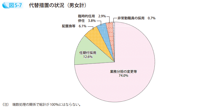 図5－7　代替措置の状況（男女計）