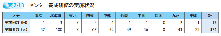 表2－13　メンター養成研修の実施状況