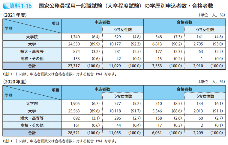 資料1－16　国家公務員採用一般職試験（大卒程度試験）の学歴別申込者数・合格者数