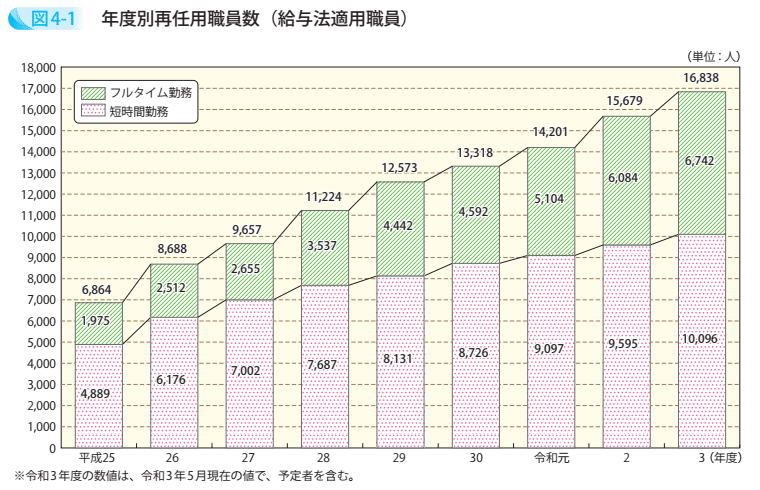 図4－1　年度別再任用職員数（給与法適用職員）